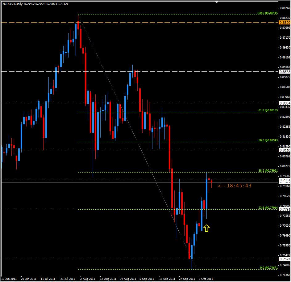  الرسم البياني لزوج الدولار النيوزلاندي/الدولار الأمريكي, اكتوبر 14، 2011